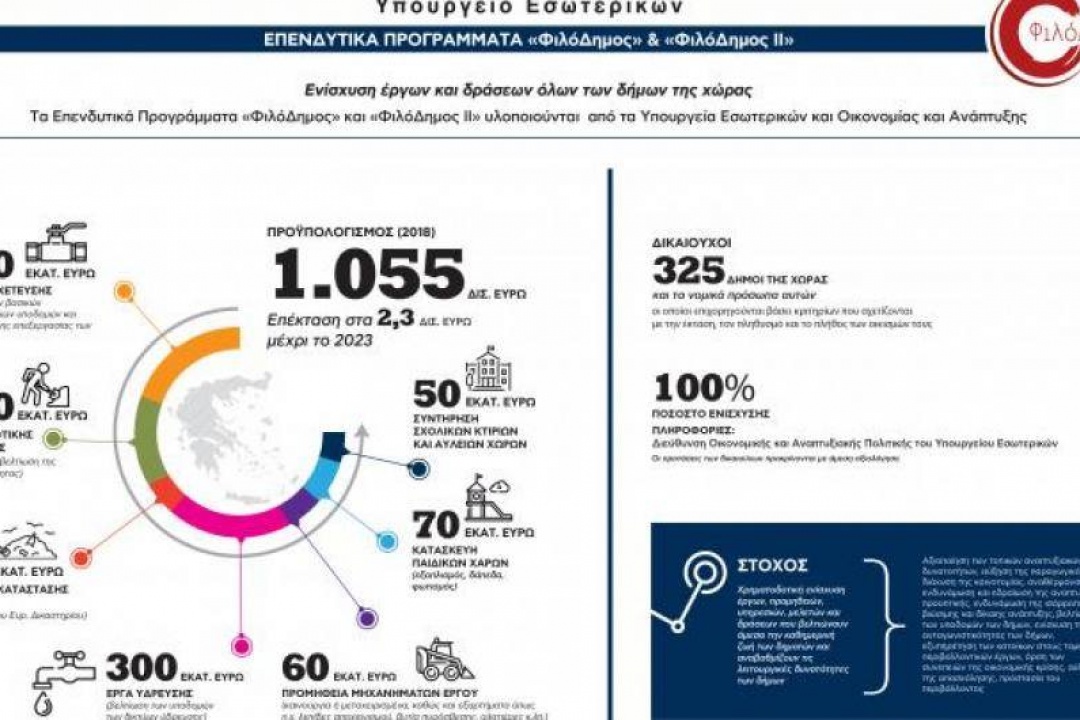 ΔΕΛΤΙΟ ΤΥΠΟΥ: Ένταξη του Δήμου Καρπάθου στο Πρόγραμμα του ΥΠΕΣ “ΦΙΛΟΔΗΜΟΣ ΙΙ”