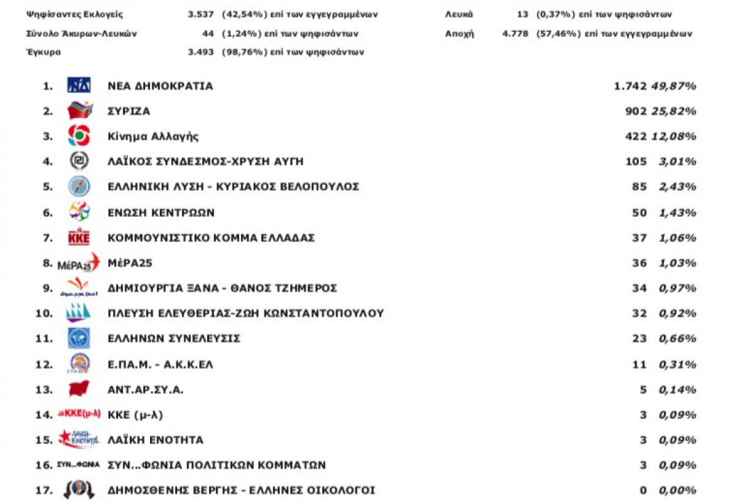 ΑΝΑΚΟΙΝΩΣΗ: Τελικά αποτελέσματα βουλευτικών εκλογών του Δήμου Καρπάθου