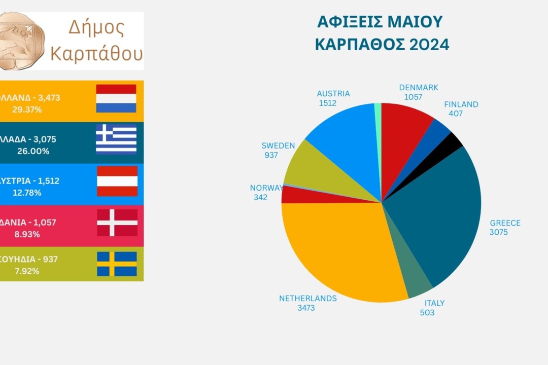 Ο Δήμος Καρπάθου συνεχίζει τις ενέργειες τουριστικής προβολής και τις επαφές με τουριστικούς παράγοντες